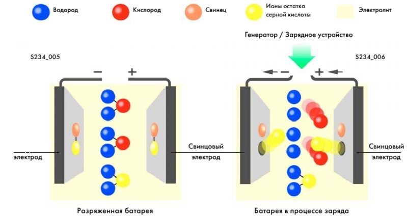 Электролиз в свинцовом аккумуляторе